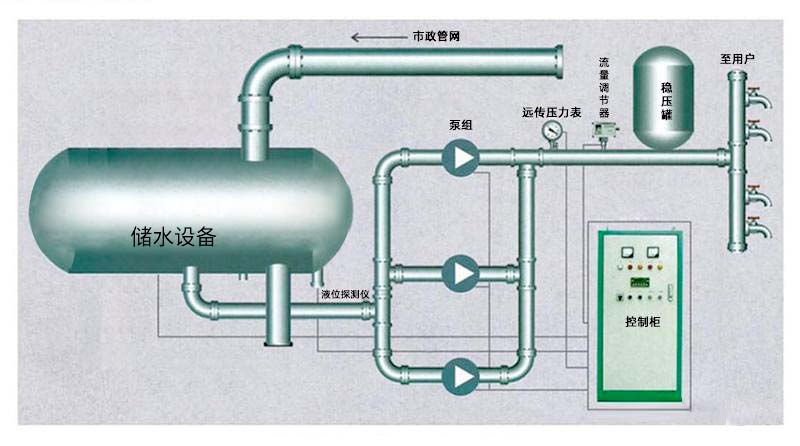 二次供水系統(tǒng)